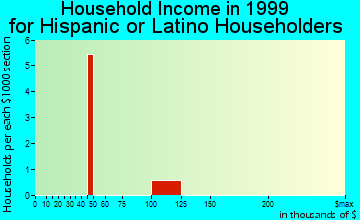 New Glarus household income for Hispanic or Latino householders