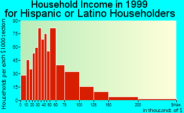 San Mateo household income for Hispanic or Latino householders