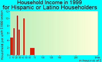 San Miguel household income for Hispanic or Latino householders