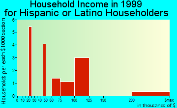 Saukville household income for Hispanic or Latino householders