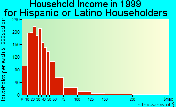 Santa Maria household income for Hispanic or Latino householders