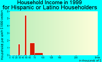 Waterloo household income for Hispanic or Latino householders