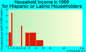 Sausalito household income for Hispanic or Latino householders