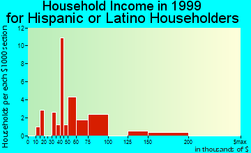 Wauwatosa household income for Hispanic or Latino householders