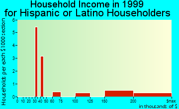 Whitefish Bay household income for Hispanic or Latino householders