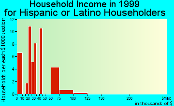 Whitewater household income for Hispanic or Latino householders