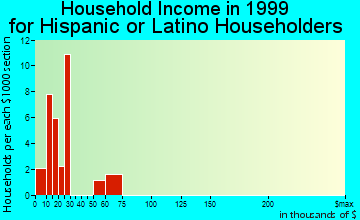 Wisconsin Rapids household income for Hispanic or Latino householders