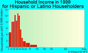 Seeley household income for Hispanic or Latino householders