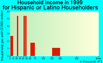 Shaver Lake household income for Hispanic or Latino householders