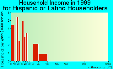 Wheatland household income for Hispanic or Latino householders