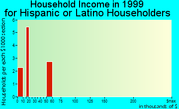 Lanett household income for Hispanic or Latino householders