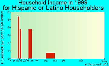 Leeds household income for Hispanic or Latino householders