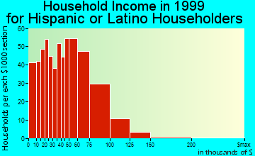Tracy household income for Hispanic or Latino householders