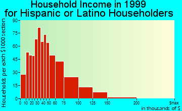 Vacaville household income for Hispanic or Latino householders