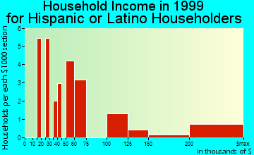 Villa Park household income for Hispanic or Latino householders