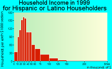 Vista household income for Hispanic or Latino householders