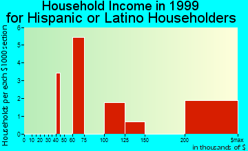 Westlake Village household income for Hispanic or Latino householders