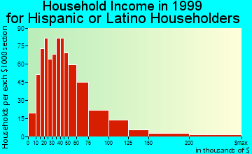 Westminster household income for Hispanic or Latino householders