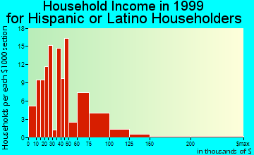 Winters household income for Hispanic or Latino householders