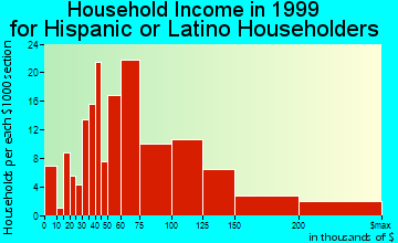 Yorba Linda household income for Hispanic or Latino householders