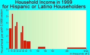 Yreka household income for Hispanic or Latino householders