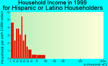 Akron household income for Hispanic or Latino householders