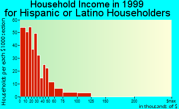 Alamosa household income for Hispanic or Latino householders