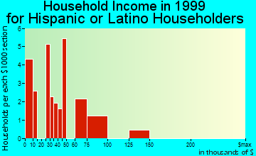 Applewood household income for Hispanic or Latino householders