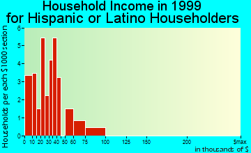 Avondale household income for Hispanic or Latino householders