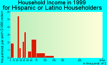 Basalt household income for Hispanic or Latino householders