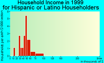 Bennett household income for Hispanic or Latino householders