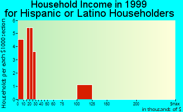 Bethune household income for Hispanic or Latino householders