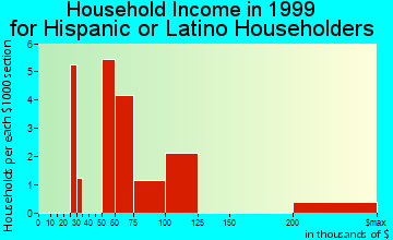 Black Forest household income for Hispanic or Latino householders