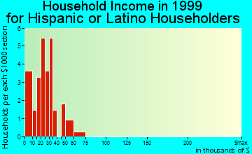 Blanca household income for Hispanic or Latino householders