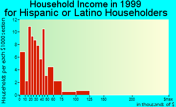 Brush household income for Hispanic or Latino householders