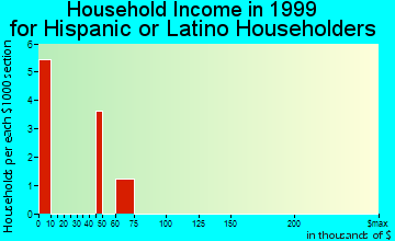Loxley household income for Hispanic or Latino householders
