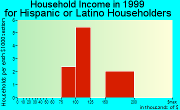 Castle Pines household income for Hispanic or Latino householders