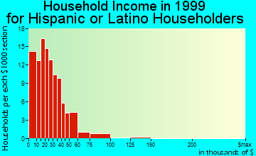 Center household income for Hispanic or Latino householders