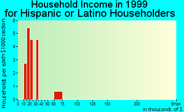 Colorado City household income for Hispanic or Latino householders