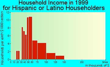Columbine household income for Hispanic or Latino householders