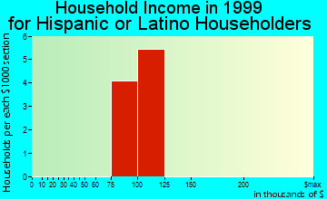 Columbine Valley household income for Hispanic or Latino householders