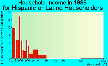 Cortez household income for Hispanic or Latino householders