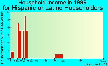 Cripple Creek household income for Hispanic or Latino householders