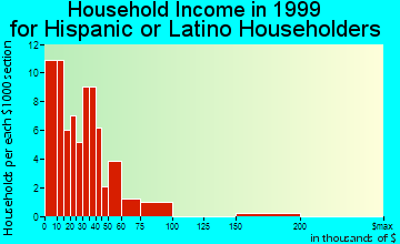 Durango household income for Hispanic or Latino householders