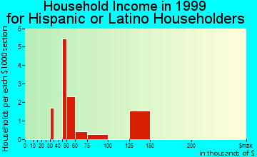 Eagle-Vail household income for Hispanic or Latino householders