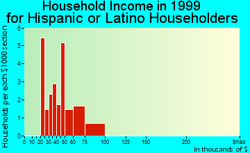 Eaton household income for Hispanic or Latino householders
