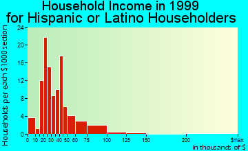 Edgewater household income for Hispanic or Latino householders