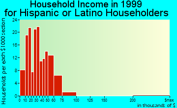 Evans household income for Hispanic or Latino householders