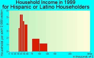 Evergreen household income for Hispanic or Latino householders