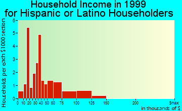 Firestone household income for Hispanic or Latino householders
